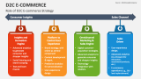Role of D2C E-commerce Strategy - Slide 2