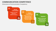 Dimensions of Communication Competency - Slide 1