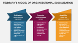 Feldman's Model of Organizational Socialization - Slide 2