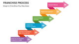 Steps to Franchise Your Business - Slide 3