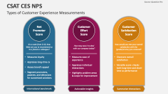 Types of Customer Experience Measurements - CSAT CES NPS - Slide 1