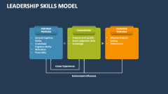 Leadership Skills Model - Slide 1