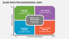 Blake Mouton Managerial Grid - Slide 1