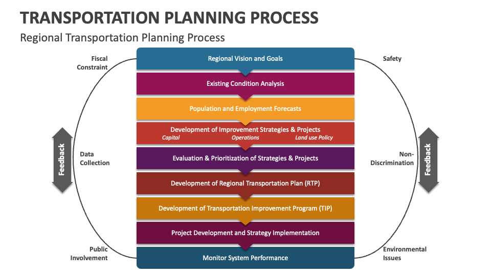 Transportation Planning Process PowerPoint and Google Slides Template
