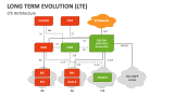 Long Term Evolution (LTE) Architecture - Slide 4