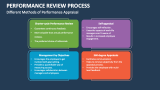 Performance Review Process PowerPoint Presentation Slides - PPT Template