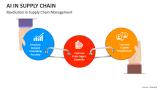 AI Revolution in Supply Chain Management - Slide 4