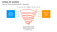 Spiral of Silence (Elisabeth Noelle, Neumann) - Slide 1