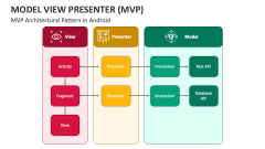 MVP Architectural Pattern in Android - Slide 1