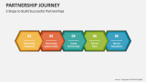 5 Steps to Build Successful Partnerships - Slide 3