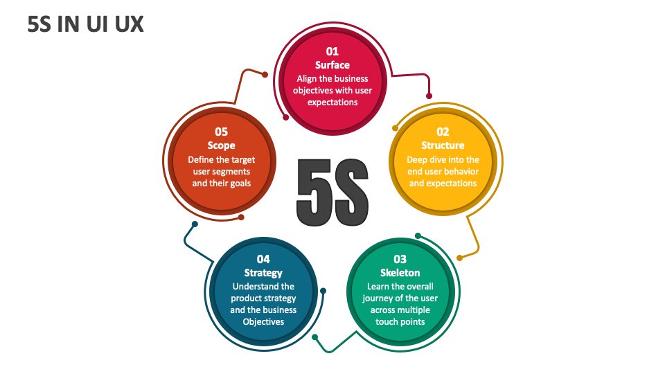 5S in UI UX PowerPoint and Google Slides Template - PPT Slides