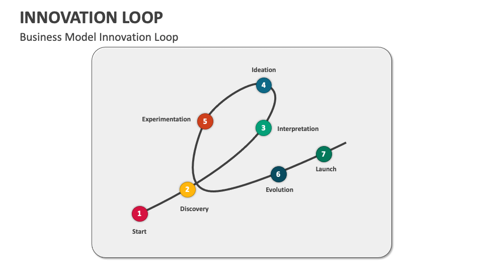 Innovation Loop PowerPoint and Google Slides Template - PPT Slides
