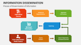 Process of Dissemination of Information - Slide 2