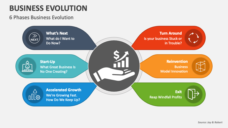 Business Evolution PowerPoint and Google Slides Template - PPT Slides