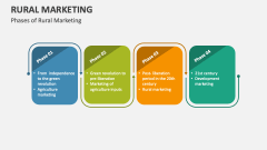 Phases of Rural Marketing - Slide 1