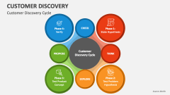 Customer Discovery Cycle - Slide 1
