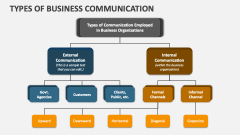 Types of Business Communication PowerPoint and Google Slides Template ...