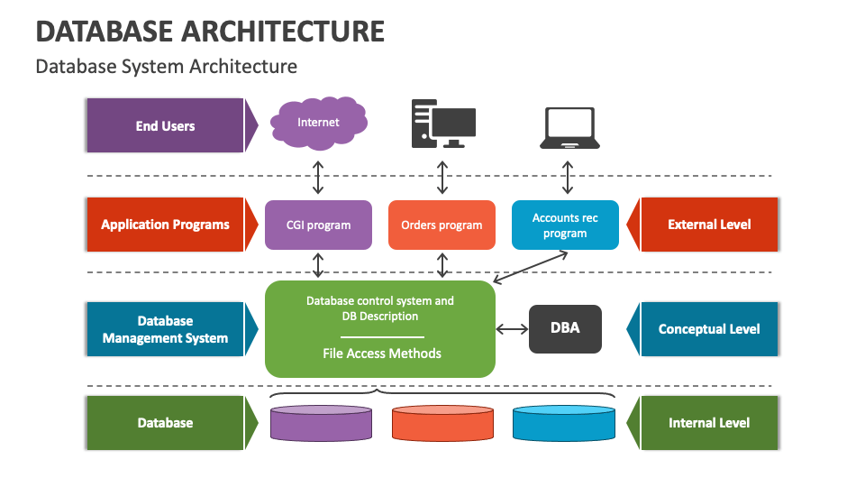 database architecture and management research paper