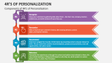Components of 4R's of Personalization - Slide 2