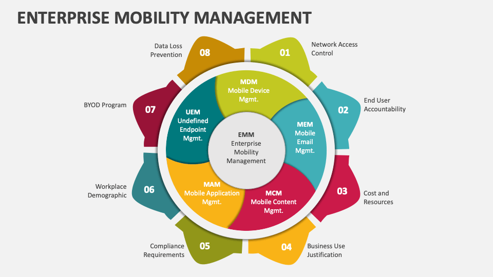 Enterprise Mobility Management PowerPoint Presentation Slides PPT