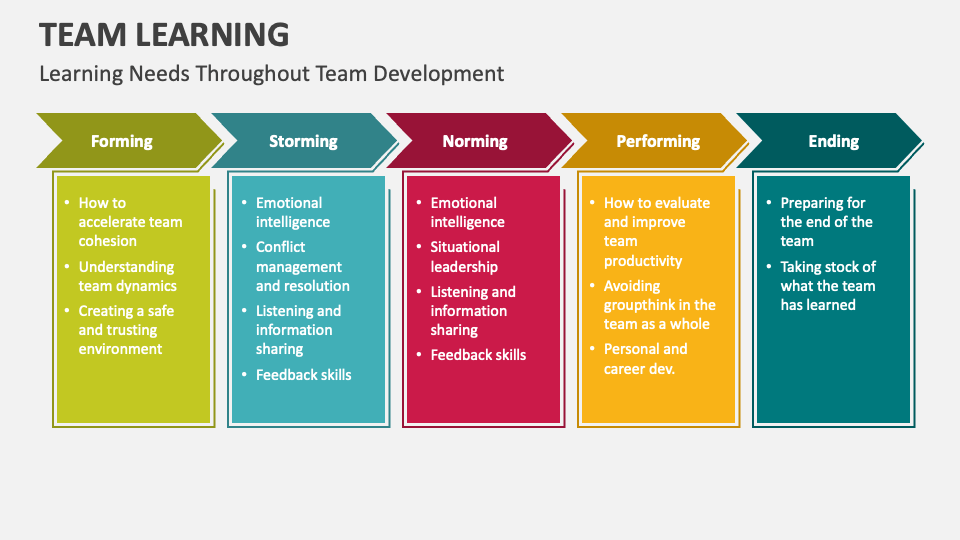 Team Learning PowerPoint and Google Slides Template - PPT Slides