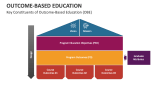 Key Constituents of Outcome-Based Education (OBE) - Slide 4