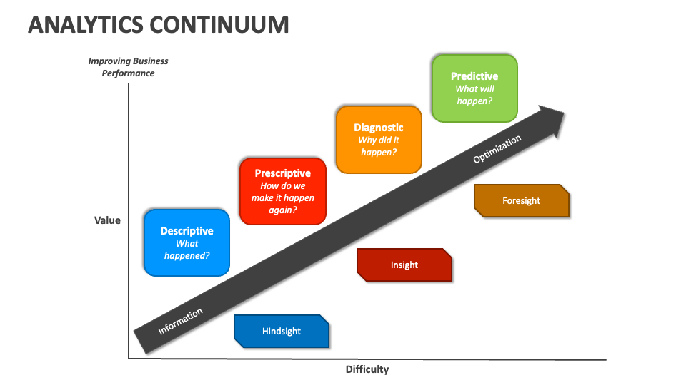 Analytics continuum powerpoint presentation slides ppt template