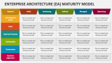 Enterprise Architecture (EA) Maturity Model PowerPoint and Google ...