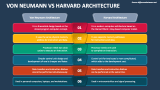 Von Neumann Vs Harvard Architecture - Slide 1