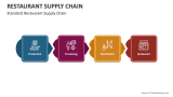 Standard Restaurant Supply Chain - Slide 2