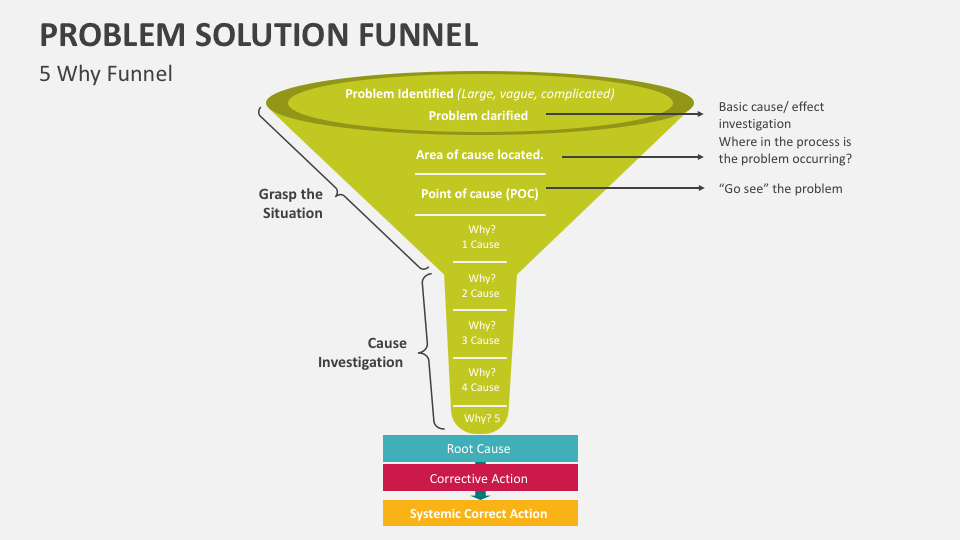 benefits of using the problem solving funnel