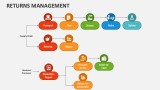 Returns Management - Slide 4