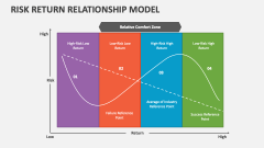 Risk Return Relationship Model - Slide 1