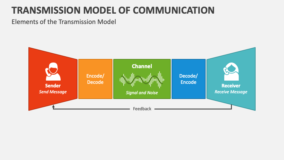 Transmission Model Of Communication at Matilda Chomley blog