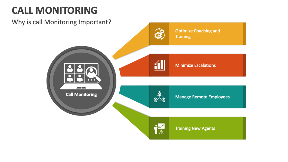 Call Monitoring PowerPoint and Google Slides Template PPT Slides