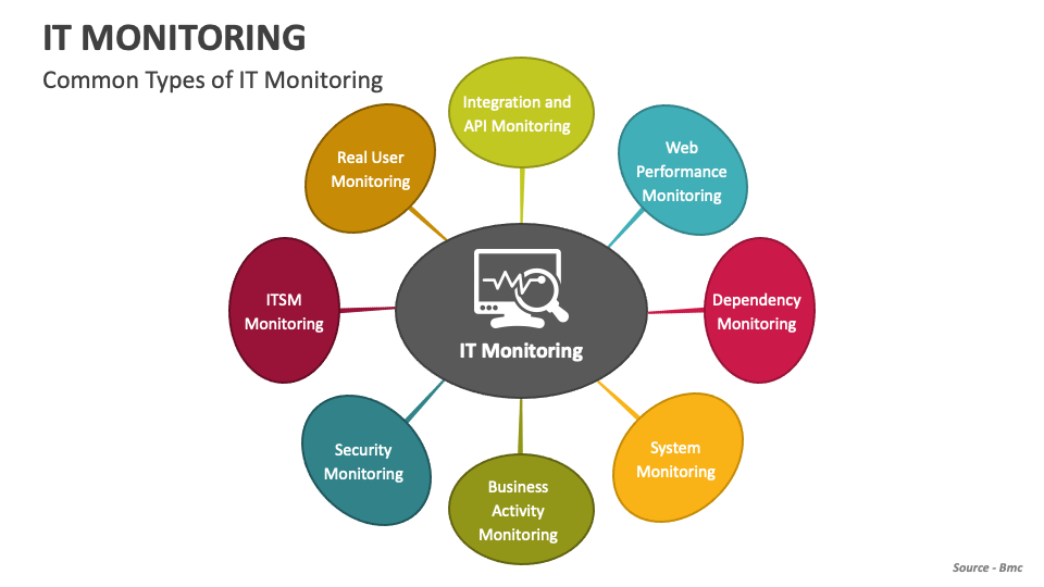 It monitoring powerpoint and google slides template ppt slides