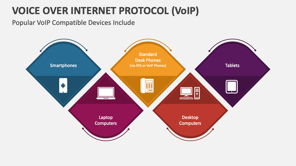 Voice Over Protocol (VOIP) PowerPoint and Google Slides Template PPT Slides