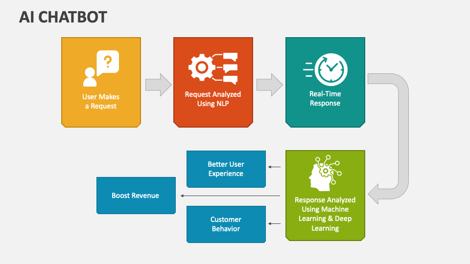 bot presentation