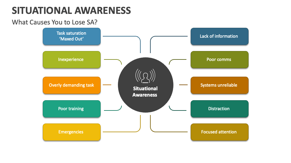 Situational awareness powerpoint and google slides template ppt slides