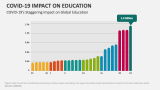 COVID-19's Staggering Impact on Global Education - Slide 3
