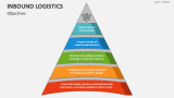 Objectives of Inbound Logistics - Slide 4