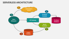Serverless Architecture - Slide 1