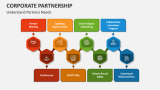 Understand Corporate Partners Needs - Slide 4