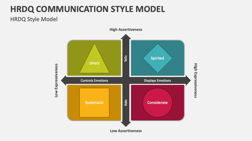 HRDQ Communication Style Model PowerPoint and Google Slides Template