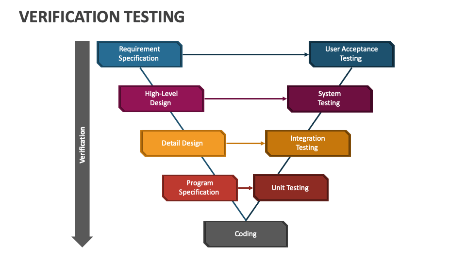 Product Verification Testing Definition at Laura Rhodes blog