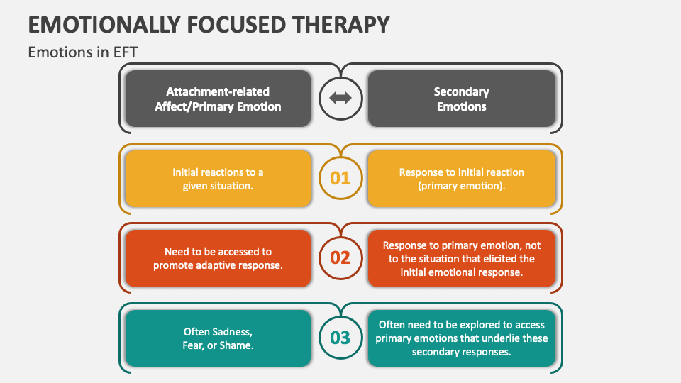Emotionally Focused Therapy PowerPoint and Google Slides Template PPT