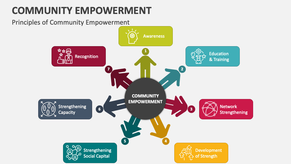 Community Empowerment PowerPoint and Google Slides Template PPT Slides