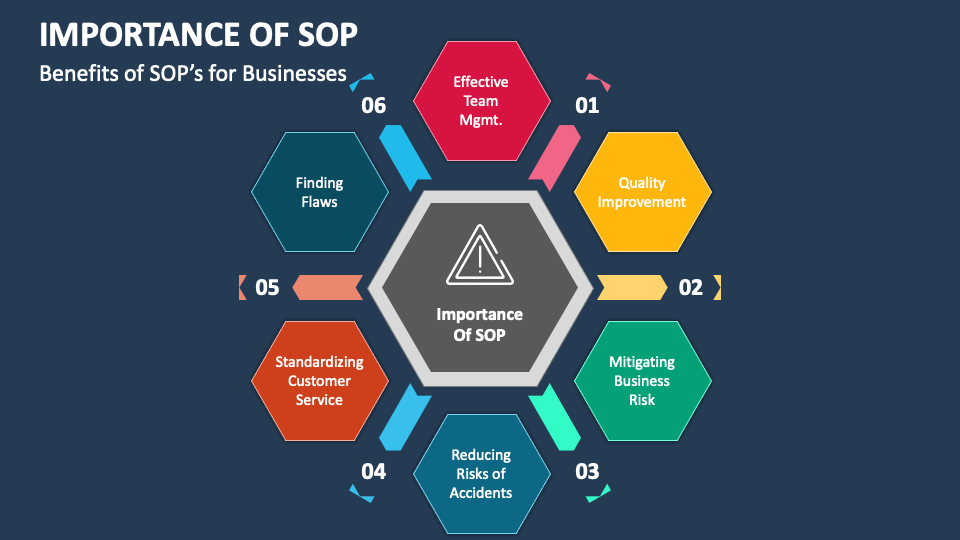 Importance of SOP PowerPoint Presentation Slides PPT Template