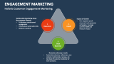 Engagement Marketing PowerPoint and Google Slides Template - PPT Slides