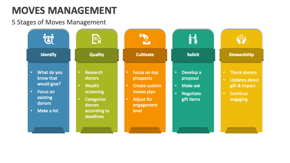 Moves Management PowerPoint and Google Slides Template PPT Slides